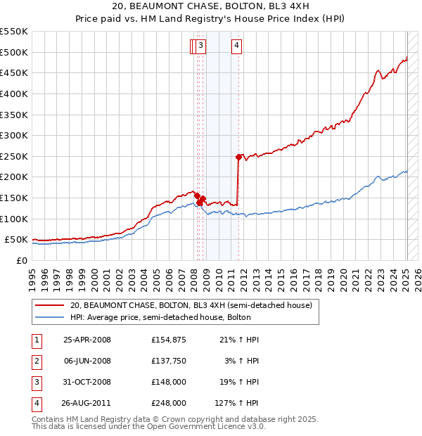20, BEAUMONT CHASE, BOLTON, BL3 4XH: Price paid vs HM Land Registry's House Price Index