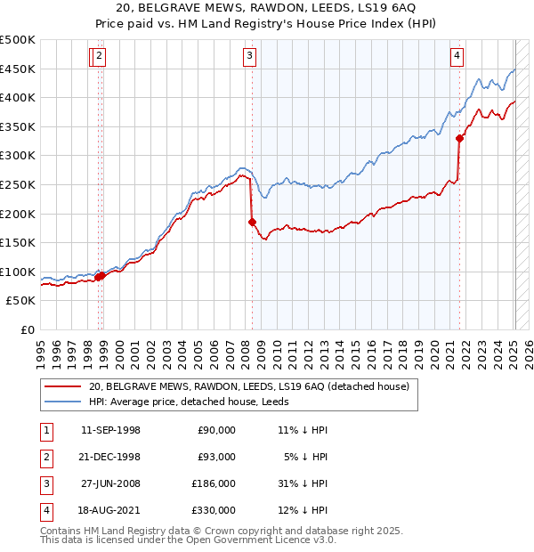 20, BELGRAVE MEWS, RAWDON, LEEDS, LS19 6AQ: Price paid vs HM Land Registry's House Price Index