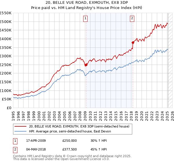 20, BELLE VUE ROAD, EXMOUTH, EX8 3DP: Price paid vs HM Land Registry's House Price Index
