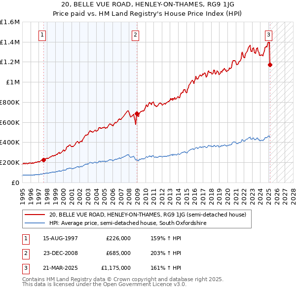 20, BELLE VUE ROAD, HENLEY-ON-THAMES, RG9 1JG: Price paid vs HM Land Registry's House Price Index