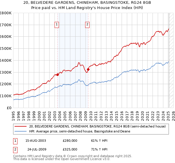 20, BELVEDERE GARDENS, CHINEHAM, BASINGSTOKE, RG24 8GB: Price paid vs HM Land Registry's House Price Index