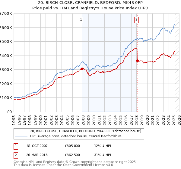 20, BIRCH CLOSE, CRANFIELD, BEDFORD, MK43 0FP: Price paid vs HM Land Registry's House Price Index