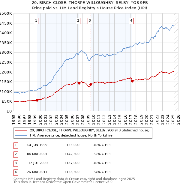 20, BIRCH CLOSE, THORPE WILLOUGHBY, SELBY, YO8 9FB: Price paid vs HM Land Registry's House Price Index
