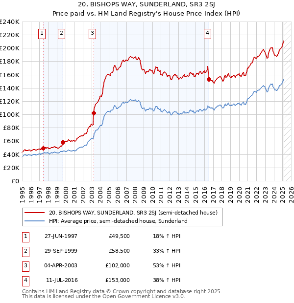 20, BISHOPS WAY, SUNDERLAND, SR3 2SJ: Price paid vs HM Land Registry's House Price Index