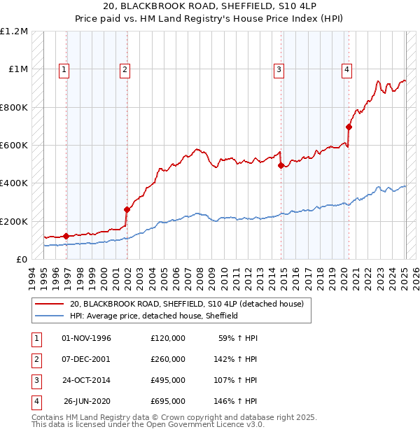 20, BLACKBROOK ROAD, SHEFFIELD, S10 4LP: Price paid vs HM Land Registry's House Price Index