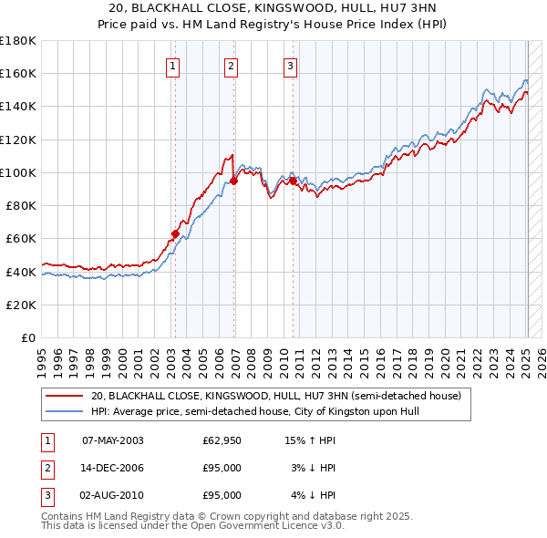 20, BLACKHALL CLOSE, KINGSWOOD, HULL, HU7 3HN: Price paid vs HM Land Registry's House Price Index