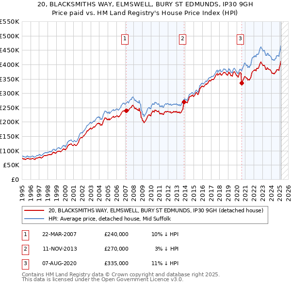 20, BLACKSMITHS WAY, ELMSWELL, BURY ST EDMUNDS, IP30 9GH: Price paid vs HM Land Registry's House Price Index