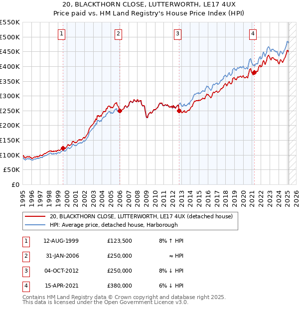 20, BLACKTHORN CLOSE, LUTTERWORTH, LE17 4UX: Price paid vs HM Land Registry's House Price Index