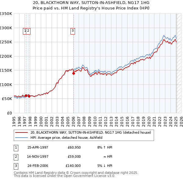 20, BLACKTHORN WAY, SUTTON-IN-ASHFIELD, NG17 1HG: Price paid vs HM Land Registry's House Price Index
