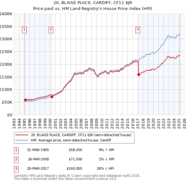 20, BLAISE PLACE, CARDIFF, CF11 6JR: Price paid vs HM Land Registry's House Price Index