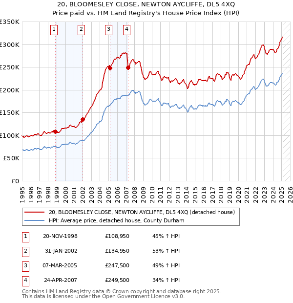 20, BLOOMESLEY CLOSE, NEWTON AYCLIFFE, DL5 4XQ: Price paid vs HM Land Registry's House Price Index