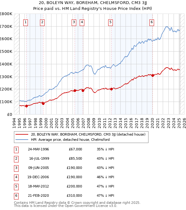 20, BOLEYN WAY, BOREHAM, CHELMSFORD, CM3 3JJ: Price paid vs HM Land Registry's House Price Index