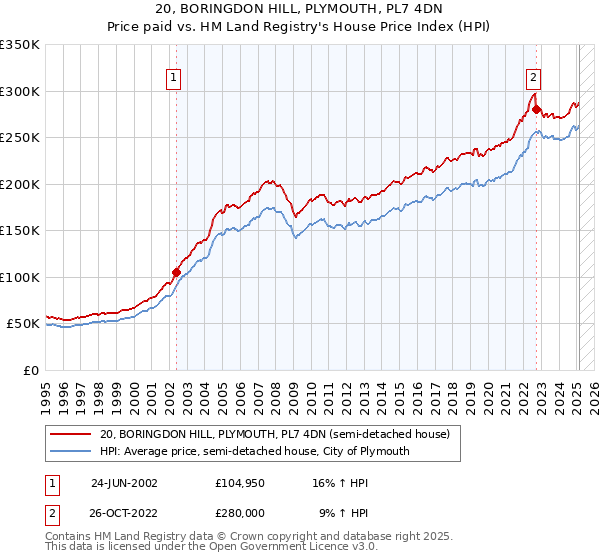 20, BORINGDON HILL, PLYMOUTH, PL7 4DN: Price paid vs HM Land Registry's House Price Index