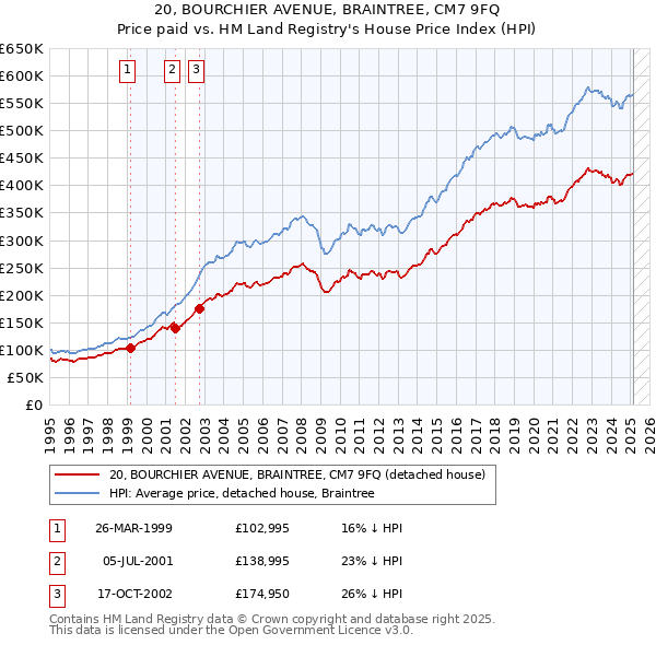 20, BOURCHIER AVENUE, BRAINTREE, CM7 9FQ: Price paid vs HM Land Registry's House Price Index