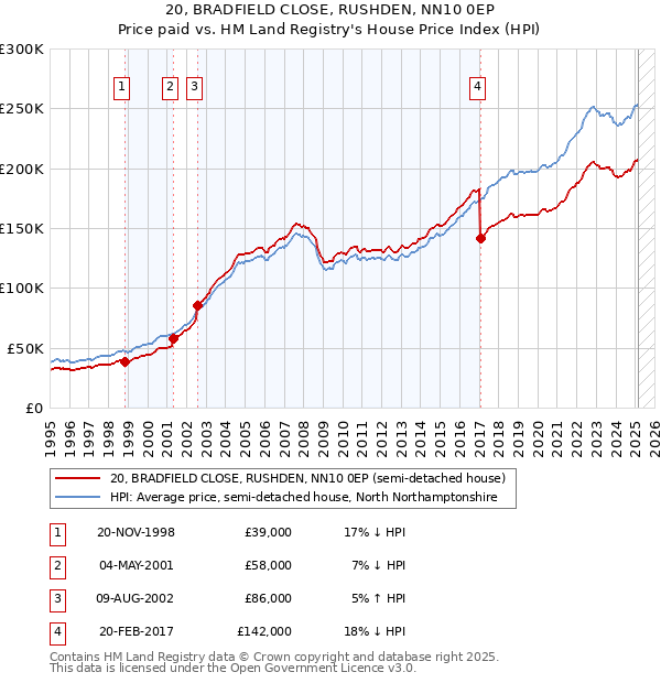 20, BRADFIELD CLOSE, RUSHDEN, NN10 0EP: Price paid vs HM Land Registry's House Price Index
