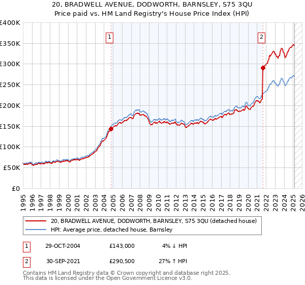 20, BRADWELL AVENUE, DODWORTH, BARNSLEY, S75 3QU: Price paid vs HM Land Registry's House Price Index
