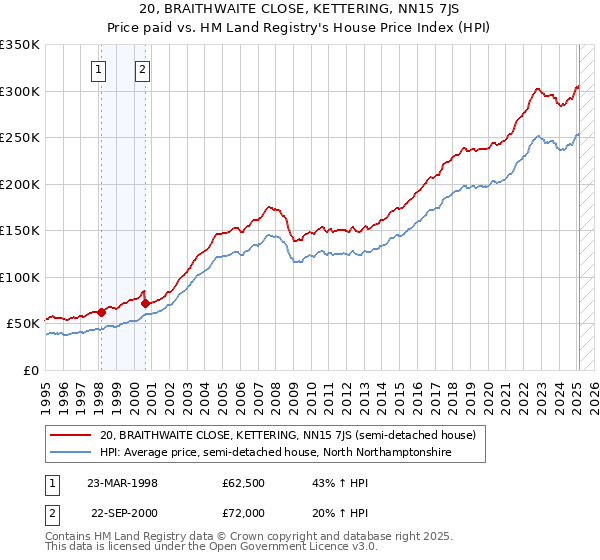 20, BRAITHWAITE CLOSE, KETTERING, NN15 7JS: Price paid vs HM Land Registry's House Price Index