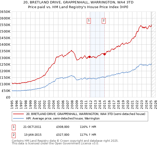 20, BRETLAND DRIVE, GRAPPENHALL, WARRINGTON, WA4 3TD: Price paid vs HM Land Registry's House Price Index