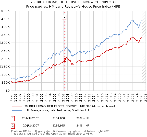 20, BRIAR ROAD, HETHERSETT, NORWICH, NR9 3FG: Price paid vs HM Land Registry's House Price Index