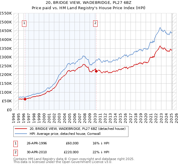 20, BRIDGE VIEW, WADEBRIDGE, PL27 6BZ: Price paid vs HM Land Registry's House Price Index