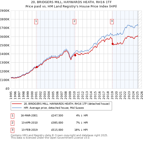 20, BRIDGERS MILL, HAYWARDS HEATH, RH16 1TF: Price paid vs HM Land Registry's House Price Index