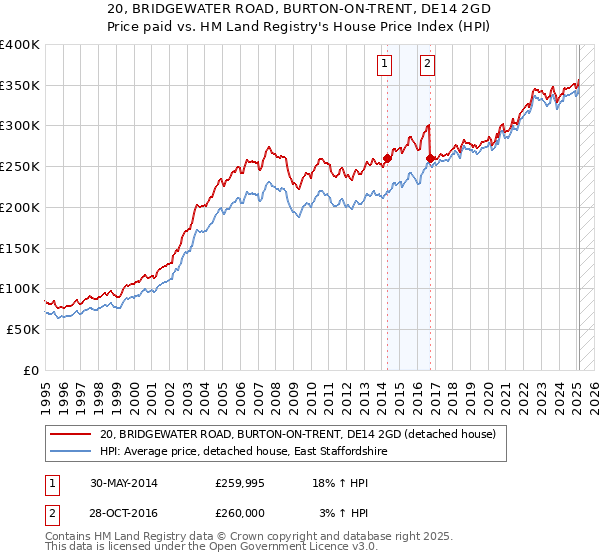 20, BRIDGEWATER ROAD, BURTON-ON-TRENT, DE14 2GD: Price paid vs HM Land Registry's House Price Index