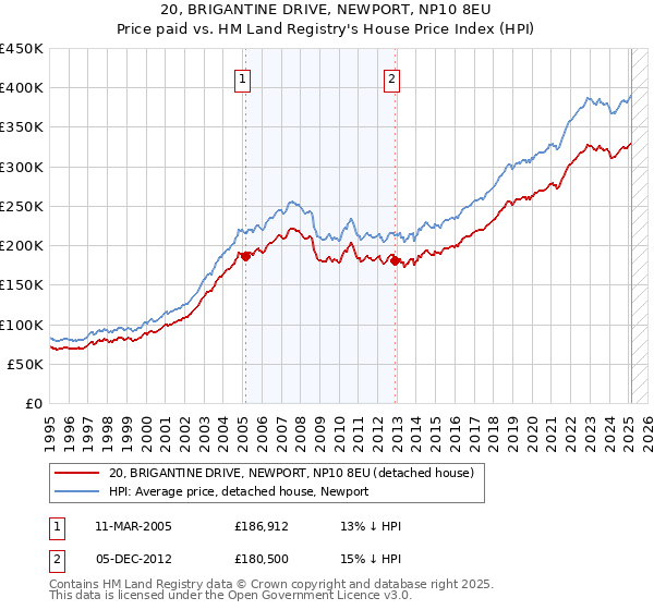 20, BRIGANTINE DRIVE, NEWPORT, NP10 8EU: Price paid vs HM Land Registry's House Price Index