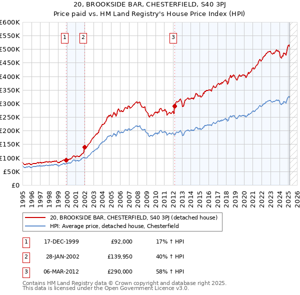 20, BROOKSIDE BAR, CHESTERFIELD, S40 3PJ: Price paid vs HM Land Registry's House Price Index
