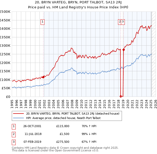 20, BRYN VARTEG, BRYN, PORT TALBOT, SA13 2RJ: Price paid vs HM Land Registry's House Price Index