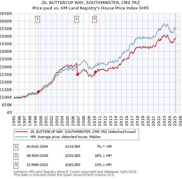 20, BUTTERCUP WAY, SOUTHMINSTER, CM0 7RZ: Price paid vs HM Land Registry's House Price Index