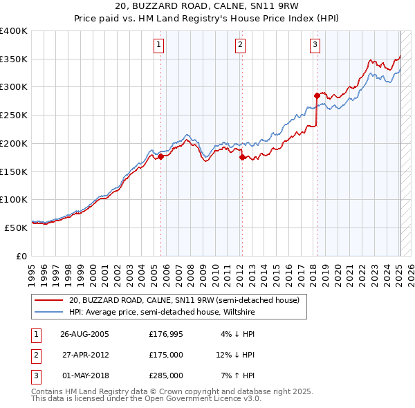 20, BUZZARD ROAD, CALNE, SN11 9RW: Price paid vs HM Land Registry's House Price Index