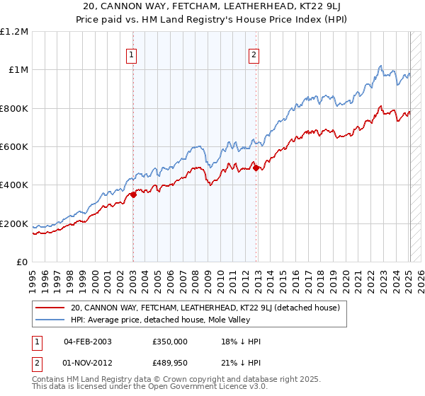 20, CANNON WAY, FETCHAM, LEATHERHEAD, KT22 9LJ: Price paid vs HM Land Registry's House Price Index