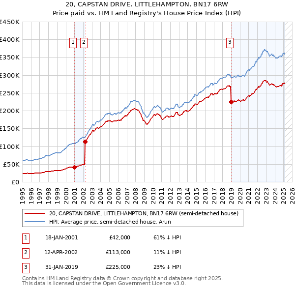 20, CAPSTAN DRIVE, LITTLEHAMPTON, BN17 6RW: Price paid vs HM Land Registry's House Price Index