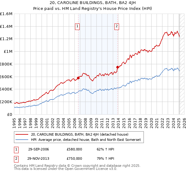 20, CAROLINE BUILDINGS, BATH, BA2 4JH: Price paid vs HM Land Registry's House Price Index