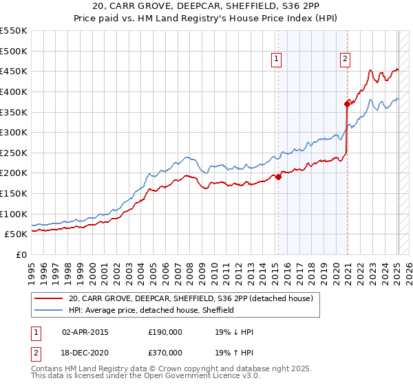 20, CARR GROVE, DEEPCAR, SHEFFIELD, S36 2PP: Price paid vs HM Land Registry's House Price Index
