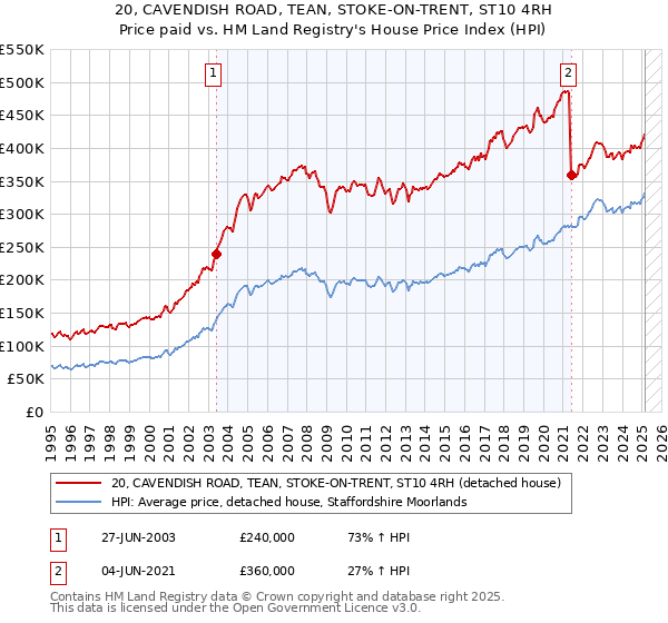 20, CAVENDISH ROAD, TEAN, STOKE-ON-TRENT, ST10 4RH: Price paid vs HM Land Registry's House Price Index