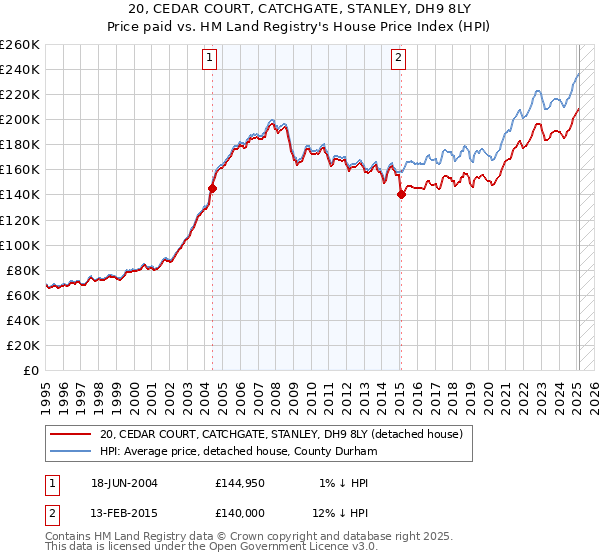 20, CEDAR COURT, CATCHGATE, STANLEY, DH9 8LY: Price paid vs HM Land Registry's House Price Index
