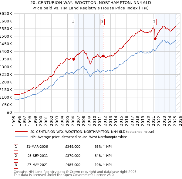 20, CENTURION WAY, WOOTTON, NORTHAMPTON, NN4 6LD: Price paid vs HM Land Registry's House Price Index