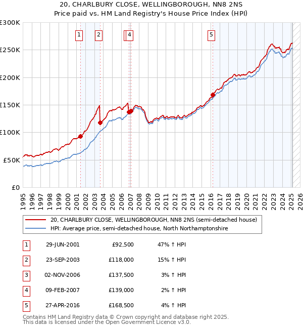 20, CHARLBURY CLOSE, WELLINGBOROUGH, NN8 2NS: Price paid vs HM Land Registry's House Price Index