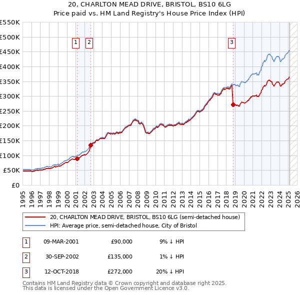 20, CHARLTON MEAD DRIVE, BRISTOL, BS10 6LG: Price paid vs HM Land Registry's House Price Index