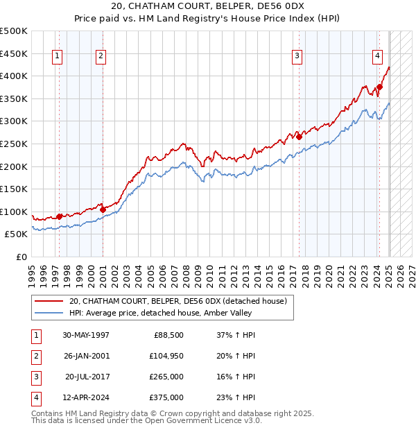 20, CHATHAM COURT, BELPER, DE56 0DX: Price paid vs HM Land Registry's House Price Index