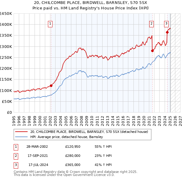 20, CHILCOMBE PLACE, BIRDWELL, BARNSLEY, S70 5SX: Price paid vs HM Land Registry's House Price Index