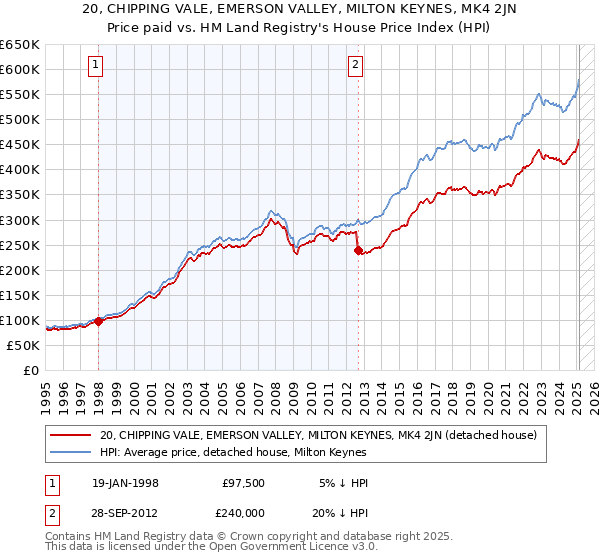 20, CHIPPING VALE, EMERSON VALLEY, MILTON KEYNES, MK4 2JN: Price paid vs HM Land Registry's House Price Index