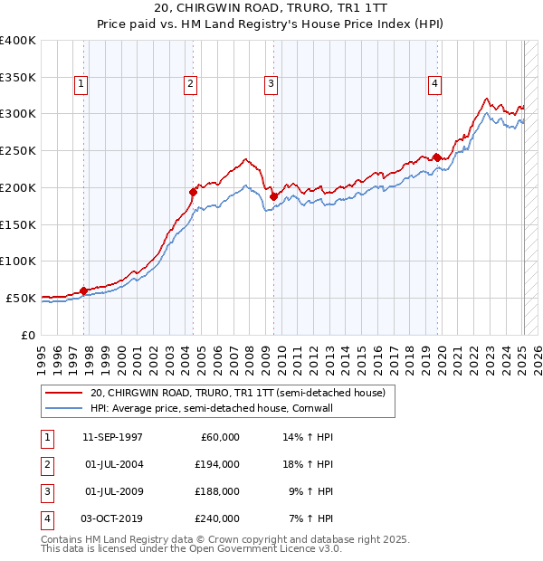 20, CHIRGWIN ROAD, TRURO, TR1 1TT: Price paid vs HM Land Registry's House Price Index