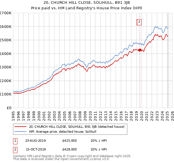 20, CHURCH HILL CLOSE, SOLIHULL, B91 3JB: Price paid vs HM Land Registry's House Price Index