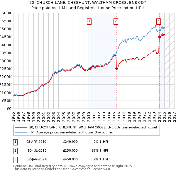 20, CHURCH LANE, CHESHUNT, WALTHAM CROSS, EN8 0DY: Price paid vs HM Land Registry's House Price Index