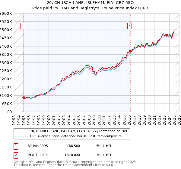 20, CHURCH LANE, ISLEHAM, ELY, CB7 5SQ: Price paid vs HM Land Registry's House Price Index
