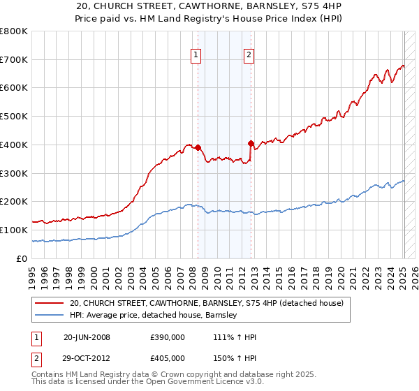 20, CHURCH STREET, CAWTHORNE, BARNSLEY, S75 4HP: Price paid vs HM Land Registry's House Price Index