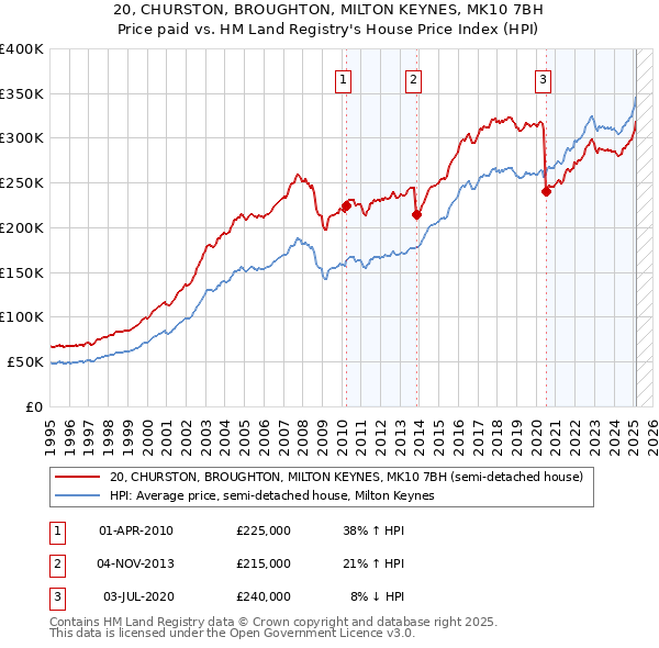 20, CHURSTON, BROUGHTON, MILTON KEYNES, MK10 7BH: Price paid vs HM Land Registry's House Price Index