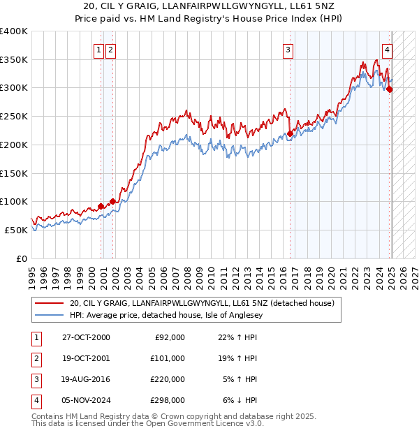 20, CIL Y GRAIG, LLANFAIRPWLLGWYNGYLL, LL61 5NZ: Price paid vs HM Land Registry's House Price Index